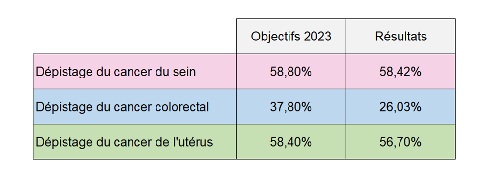 Résultats des campagnes de dépistage